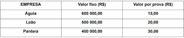 As empresas Águia, Leão e Pantera apresentaram suas propostas para impressão das provas de um concurso público. Cada uma dessas empresas cobra um valor por prova mais um valor fixo, conforme a tabela a seguir: 