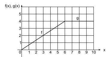 Sejam as funções y = f(x) e y = g(x), com f: [0, 6] → |R e g: [6, 10] → |R, cujos gráficos, representados no plano cartesiano, são segmentos de reta, como indica a figura