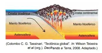 A imagem evidencia um tipo de contato entre placas tectônicas