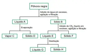 FAMERP 2023: Química