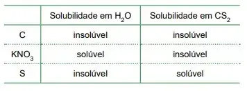 FAMERP 2023: Química