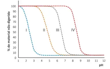 O gráfico a seguir ilustra o perfil de digestão de quatro substâncias no organismo humano, de acordo com a variação do pH