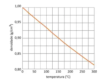Uma empresa júnior de alunos de engenharia projetou um termômetro mecânico para medir a temperatura do óleo utilizado em máquinas e equipamentos, com base na variação da densidade do óleo com a temperatura