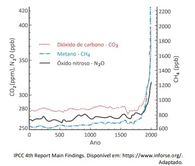 O gráfico apresentado mostra as concentrações atmosféricas dos principais gases de efeito estufa até o ano 2000, sendo eles: