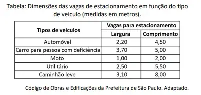 No Código de Obras e Edificações da Prefeitura de São Paulo, encontra-se a regulamentação para vagas de estacionamento em um edifício para diferentes tipos de veículos