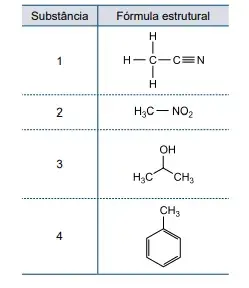 Analise o quadro que apresenta as fórmulas estruturais de substâncias líquidas, em temperatura ambiente, que são empregadas como solventes em sínteses orgânicas 