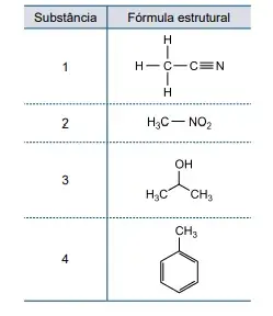 Santa Casa 2023: Química