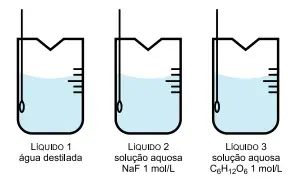 A figura apresenta três béqueres contendo, separadamente, volumes iguais de água destilada (líquido 1), solução aquosa de fluoreto de sódio (NaF) 1 mol/L (líquido 2) e solução aquosa de glicose (C<sub>6</sub>H<sub>12</sub>O<sub>6</sub>) 1 mol/L (líquido 3) 