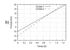 UEG 2021-1 - Física: Dois Ciclistas Saem De Suas Casas No Mesmo ...