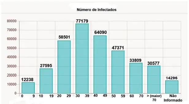 Considerando os intervalos da variável idade, no eixo X, e as quantidades de infectados de cada intervalo (identificados nas colunas), a média de idade, em anos, dos infectados, confirmados, no Maranhão, dos intervalos até 70, é de 