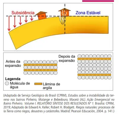 Subsidência é um tipo de colapso em uma superfície, caracterizado por deformação quase vertical do terreno ou pela reacomodação dos materiais em subsuperfície 