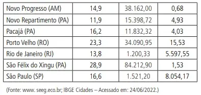 A tabela a seguir destaca, para o ano de 2019, os 11 municípios brasileiros que mais emitiram gases do efeito estufa causadores do aquecimento global, conforme o total emitido de CO2 em toneladas 