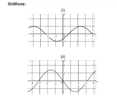 A seguir, são apresentadas quatro funções, definidas para x ∈ R; são também apresentados quatro esboços de gráficos 