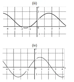 A seguir, são apresentadas quatro funções, definidas para x ∈ R; são também apresentados quatro esboços de gráficos 